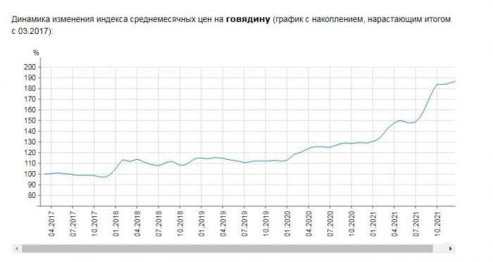 Сахар +61,5%, яйца +47%: что больше всего подорожало в Украине за 2021 год фото 1