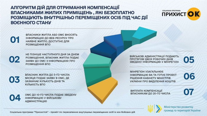 Инструкция, как получить компенсацию коммуналки тем, кто приютил беженцев - фото: facebook.com/president.gov.ua/