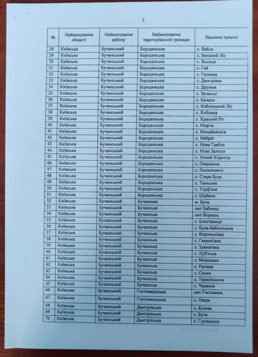 Список окупованих населених пунктів Київщини.