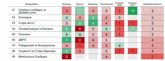 Активісти склали рейтинг мікрорайонів Києва за якістю повітря, води та парків.