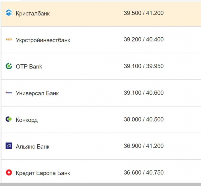Курс валют в Україні 14 жовтня 2022 року: скільки коштує долар і євро фото 8 7