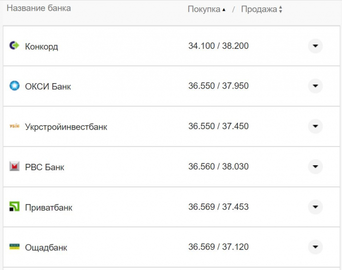 Курс валют в Україні 4 жовтня 2022 року: скільки коштує долар і євро фото 19 18
