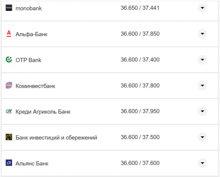 Курс валют в Україні 21 жовтня 2022 року: скільки коштує долар і євро фото 18 17