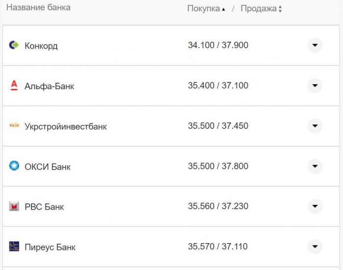 Курс валют в Україні 4 жовтня 2022 року: скільки коштує долар і євро фото 24 23