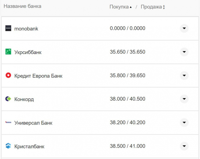 Курс валют в Україні 4 жовтня 2022 року: скільки коштує долар і євро фото 10 9