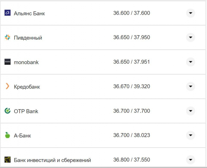 Курс валют в Україні 4 жовтня 2022 року: скільки коштує долар і євро фото 22 21