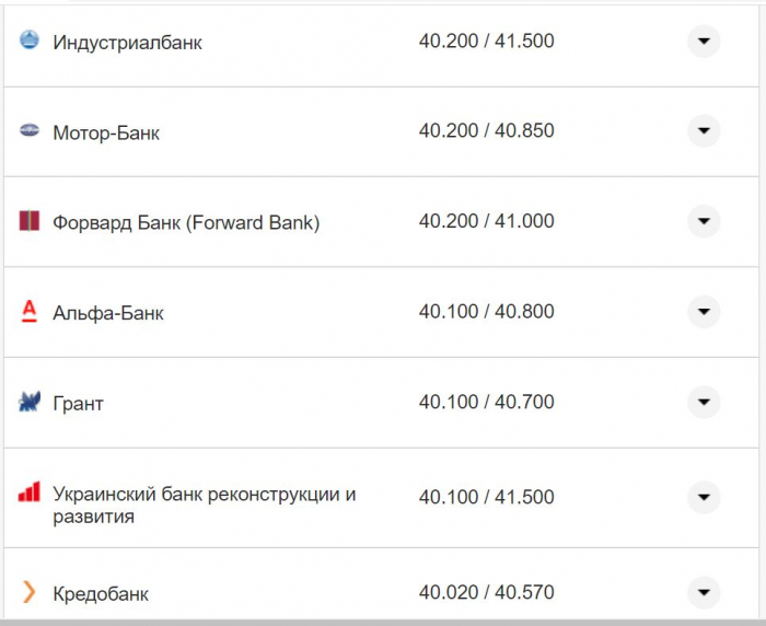 Курс валют в Україні 14 жовтня 2022 року: скільки коштує долар і євро фото 5 4