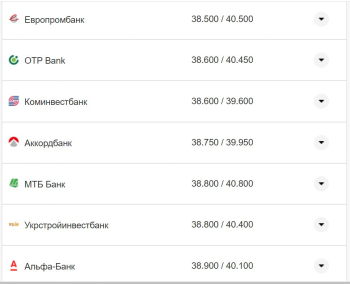 Курс валют в Україні 4 жовтня 2022 року: скільки коштує долар і євро фото 11 10