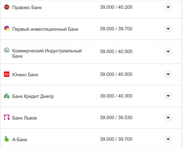 Курс валют в Україні 4 жовтня 2022 року: скільки коштує долар і євро фото 13 12
