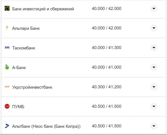 Курс валют в Україні 4 жовтня 2022 року: скільки коштує долар і євро фото 3 2