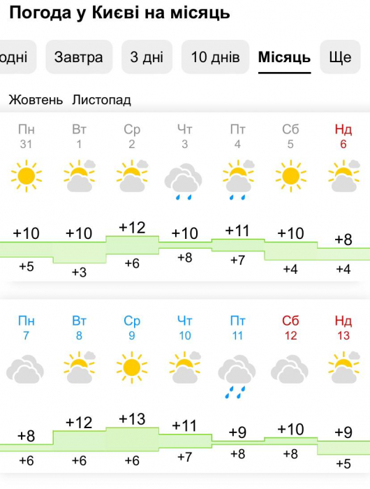Прогноз погоди у Києві у листопаді 2022: що кажуть синоптики.