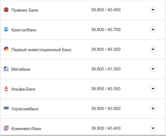 Курс валют в Україні 5 листопада 2022 року: скільки коштує долар та євро фото 4 3