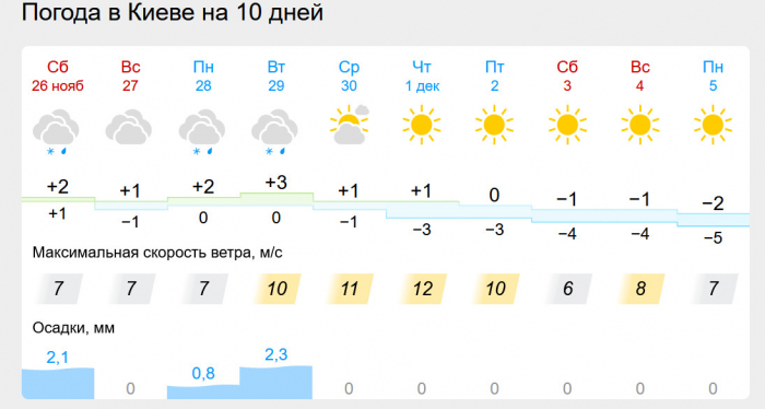 У Києві завтра очікується сніг, а наступного тижня – похолодання фото 3 2