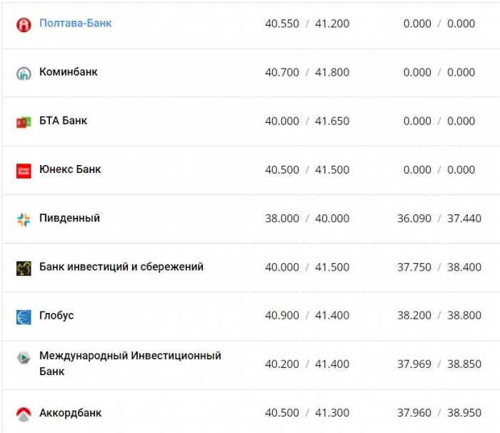 Курс валют в Україні 30 листопада 2022 року: скільки коштує долар і євро фото 11 10