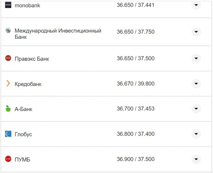 Курс валют в Україні 7 листопада 2022 року: скільки коштує долар та євро фото 20 19