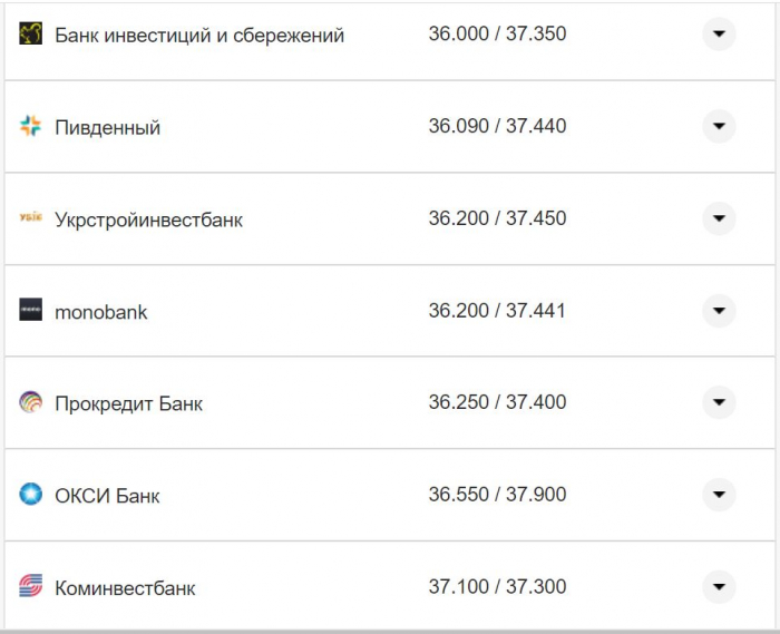 Курс валют в Україні 7 листопада 2022 року: скільки коштує долар та євро фото 25 24