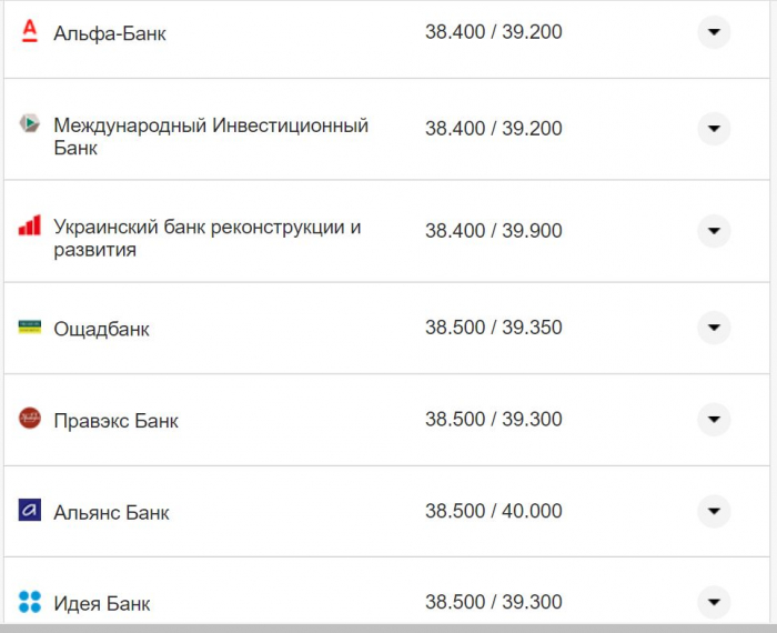 Курс валют в Україні 5 листопада 2022 року: скільки коштує долар та євро фото 11 10