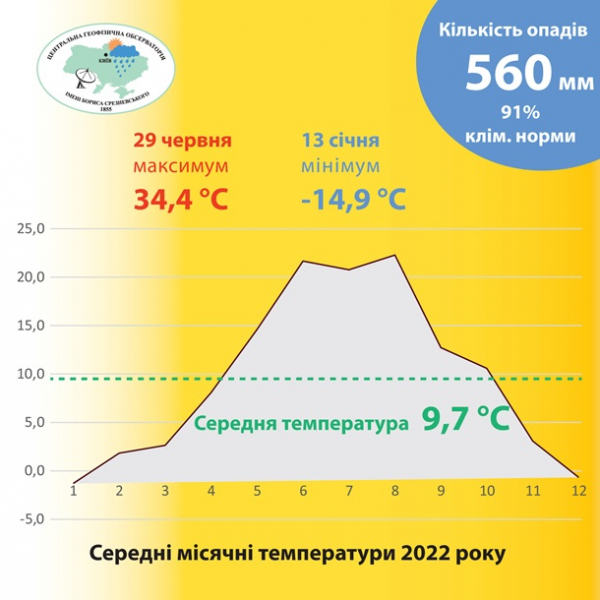 У Києві зафіксували 15 температурних рекордів у 2022 році