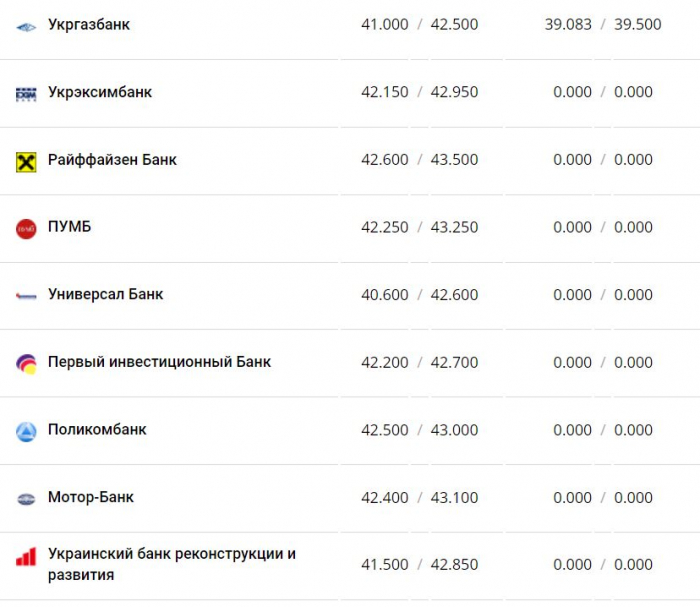 Курс валют в Україні 11 січня 2023 року: скільки коштує долар і євро фото 11 10