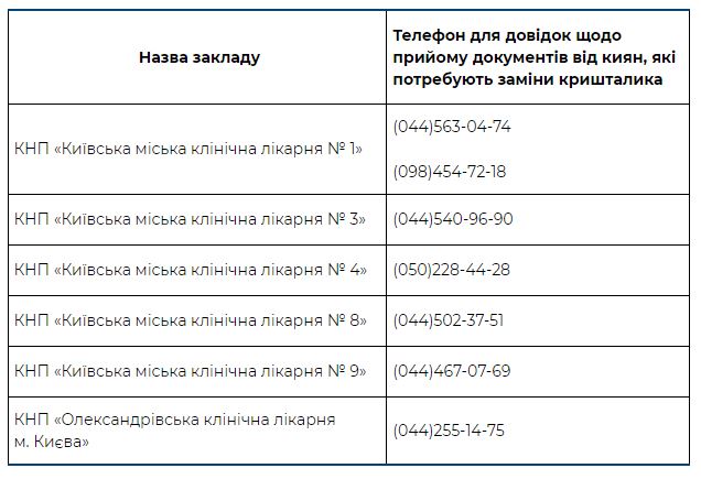 Перелік лікарень, де в Києві можна замінити безкоштовно кришталики.