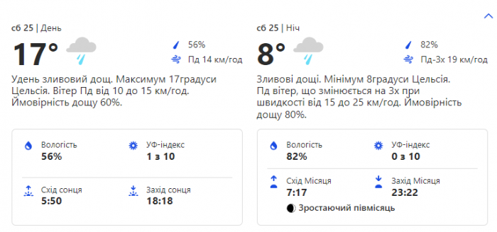 Яка погода чекає мешканців Києва на вихідні 25-26 березня фото 1