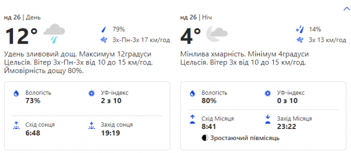 Яка погода чекає мешканців Києва на вихідні 25-26 березня фото 2 1