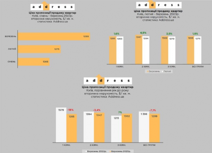 У Києві з початку року дорожчає нерухомість фото 1