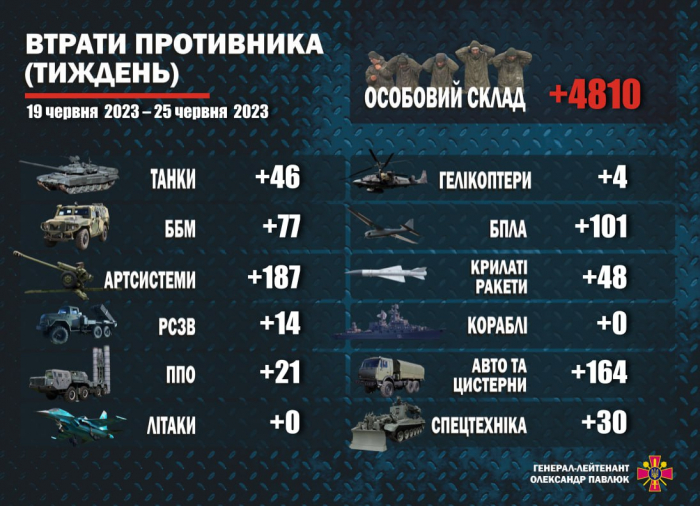 У Міноборони України назвали втрати російської армії за тиждень -