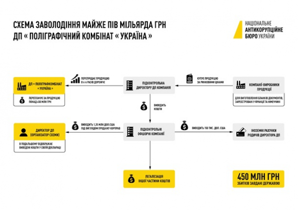 На поліграфкомбінаті Україна викрито масштабні махінації з паспортами