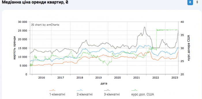 Як змінювалася ціна на оренду житла у Києві -