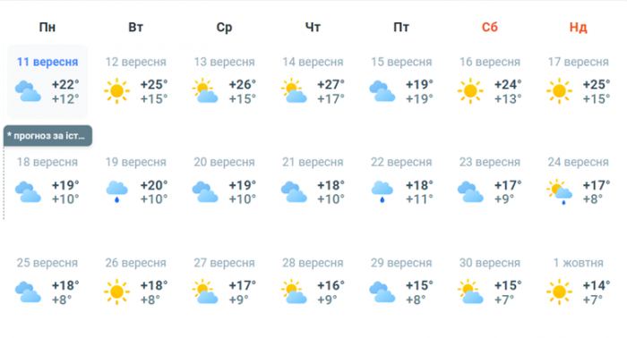 Якою буде погода в Києві у вересні -
