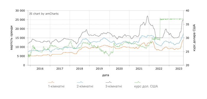 Медіанна ціна оренди квартир -