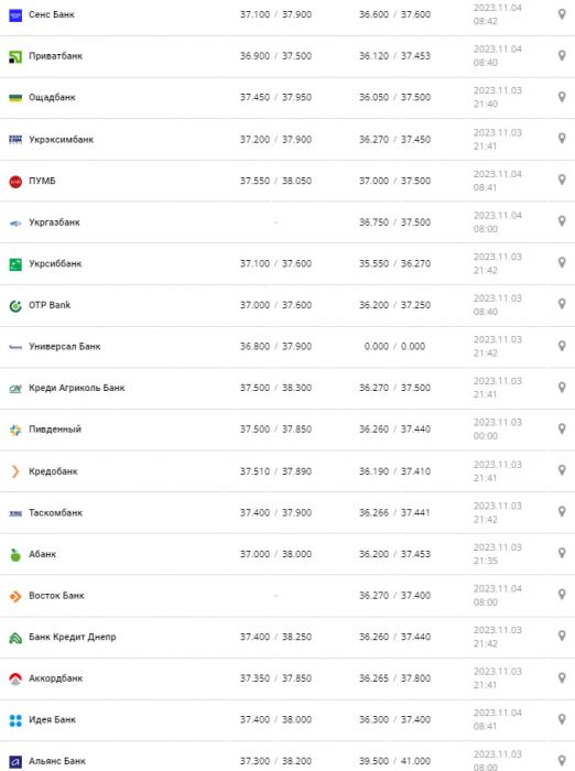 Курс валют в Україні 4 листопада 2023 року: скільки коштує долар і євро.