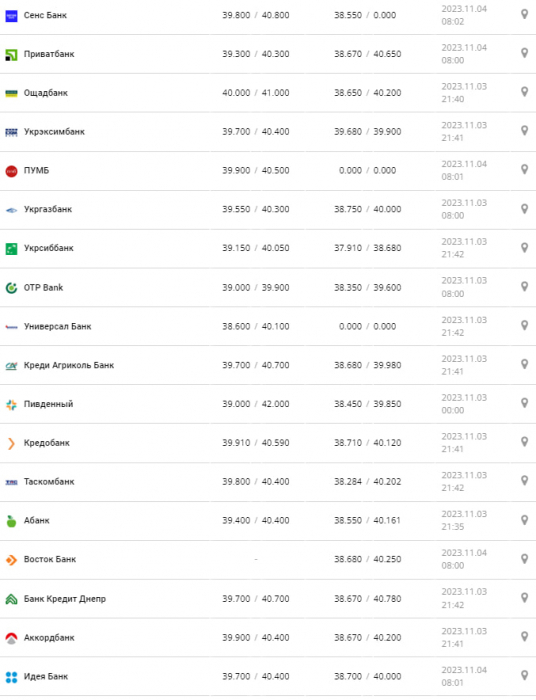 Курс валют в Україні 4 листопада 2023 року: скільки коштує долар і євро.