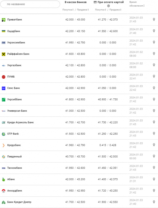 Курс євро у банках на 4 січня 2024 р.