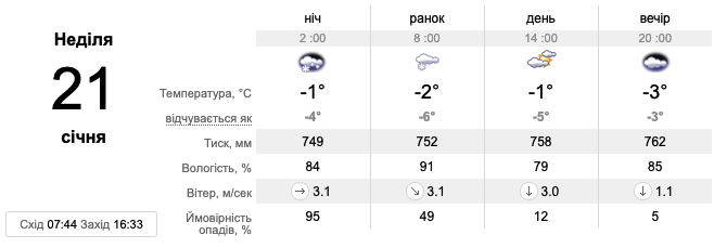Прогноз погоди на 21 січня у Києві -
