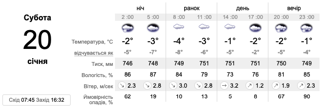 Прогноз погоди на 20 січня у Києві -