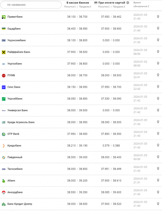 Курс долара у банках на 4 січня 2024 р.