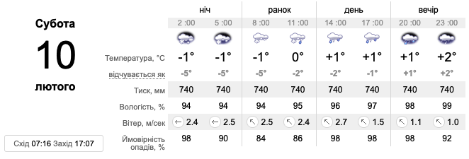 Прогноз погоди на 10 лютого у Києві -
