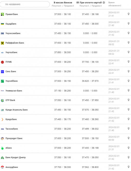 Курс долара у банках на 2 лютого -