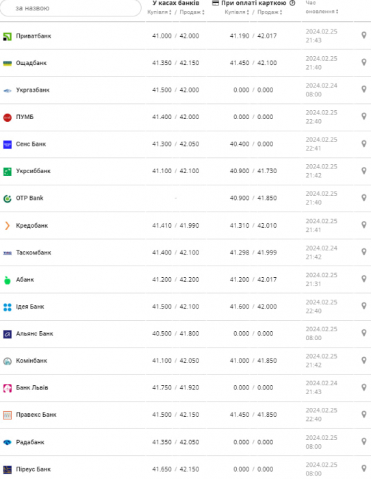 Курс євро у банках на 26 лютого &ndash;