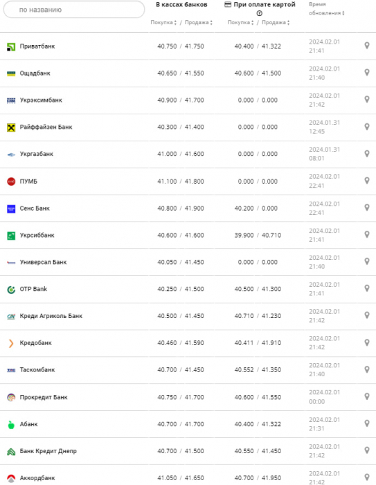 Курс євро у банках на 2 лютого -