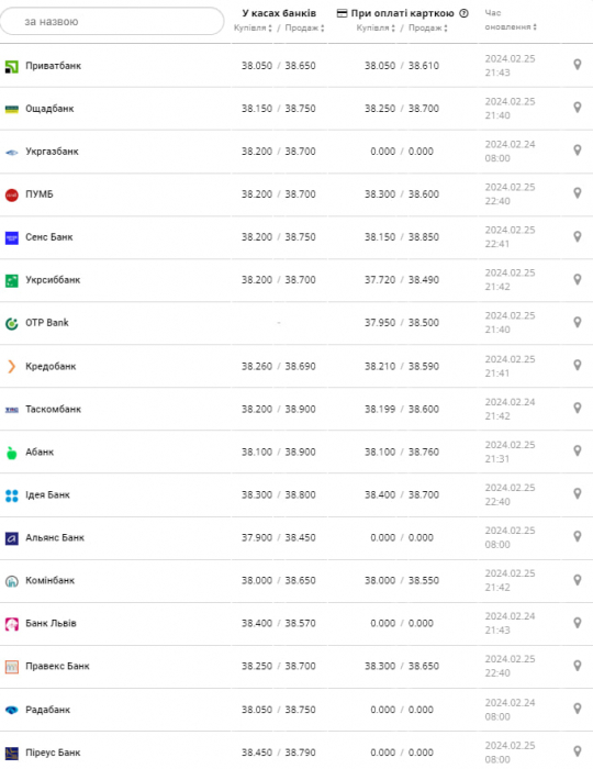 Курс долара у банках на 26 лютого &ndash;