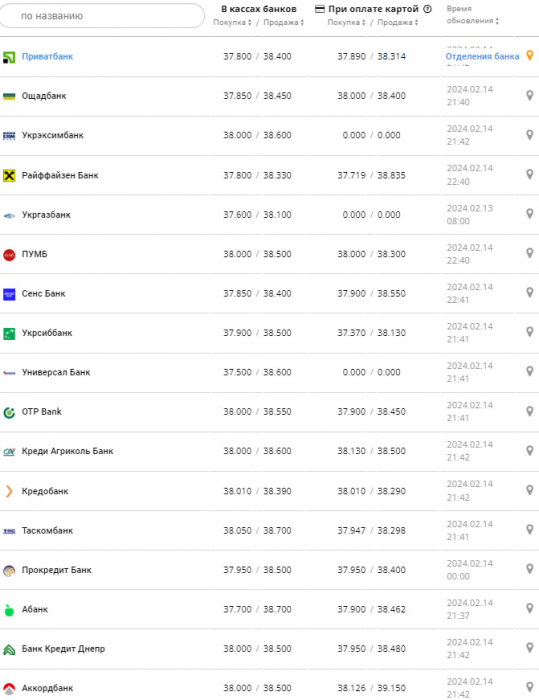 Курс долара у банках на 15 лютого &ndash;