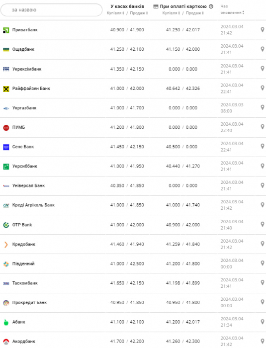Курс євро у банках на 5 березня &ndash;