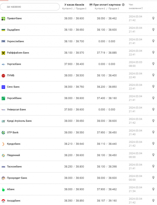 Курс долара у банках на 5 березня &ndash;