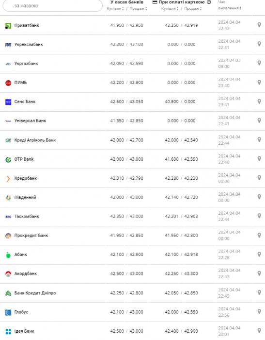 Курс євро в банках України.