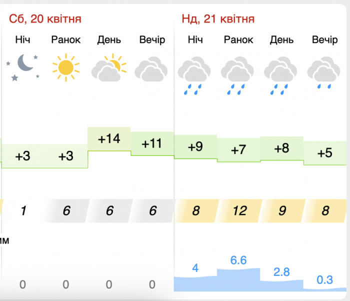 Яка погода буде в Києві на вихідних – 20-21 квітня.