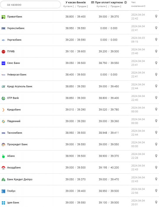 Курс долара в банках України.