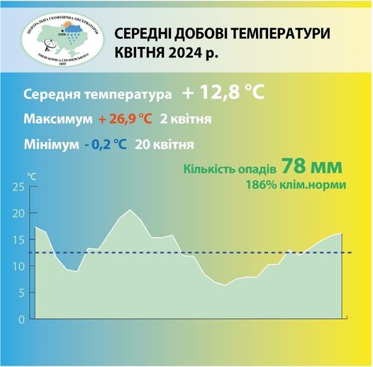 Погода в Києві: у квітні зафіксовано 13 температурних рекордів